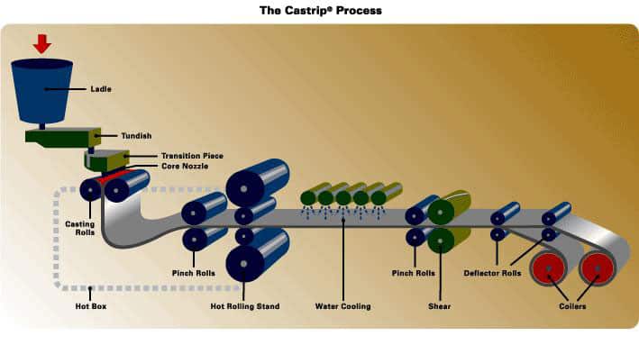 Manufacturing process of rolling steel doors sequence images