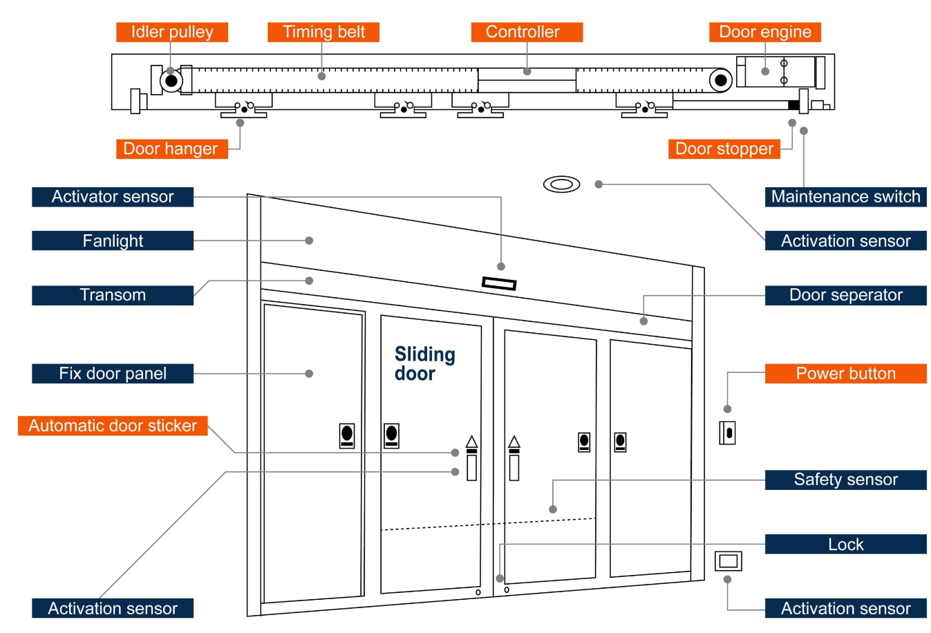 What are the components of an automatic door system? -
