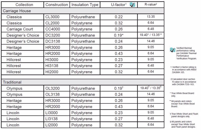 Garage Door R-Value and U-Factor 101: Insulation Efficiency | Amarr